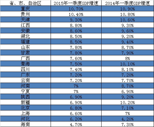 2015年第一季度部分城市GDP排名