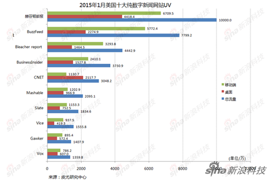 皮尤：大部分新闻网站的移动流量已超越PC流量