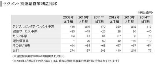 KONAMI各项业务收益