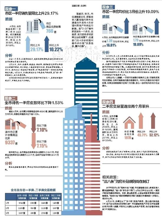 温州楼市交易活跃量上升 二手房交易量同比增