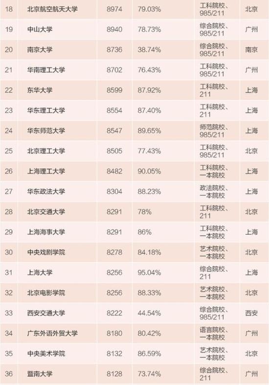 大学收入排名_世界排名前100的大学