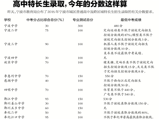 宁波公布普高及跨区域特长生招生录取分数要求