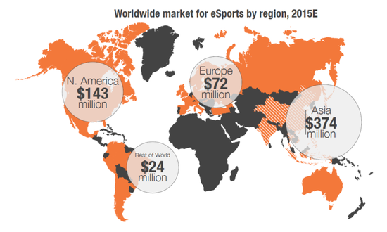 电子竞技市场规模达6.12亿美元 全球观众1.34亿