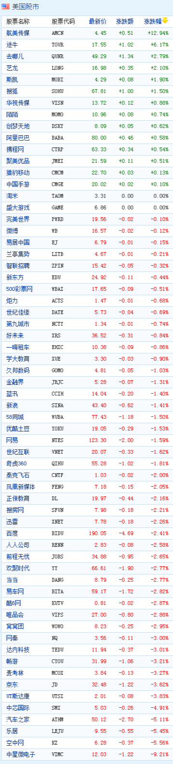 中国概念股周三收盘数据