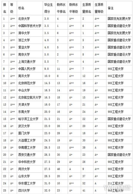 全国高校毕业生质量排行出炉。