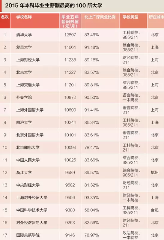 大学收入排名_世界排名前100的大学(2)
