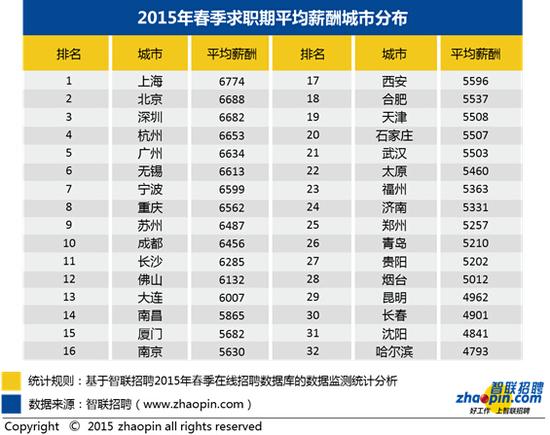 2015春季无锡互联网薪酬以8856元高居榜首