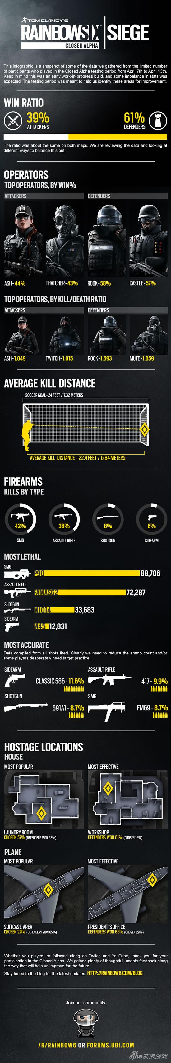 《彩虹六号：围攻》封闭Alpha测试对战统计