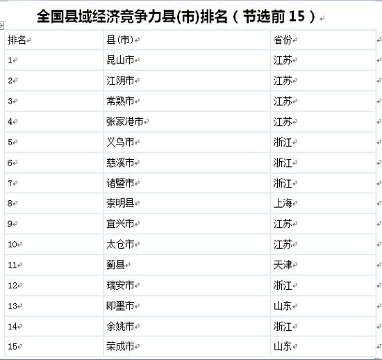 中国县域经济发展发布 即墨市位列山东省第一