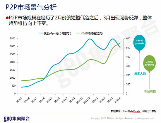 P2P人群多为男性 爱看金融网站爱买零食(组图