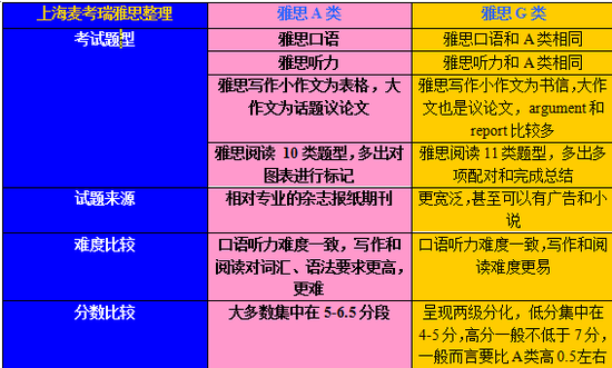 雅思A类和G类的区别