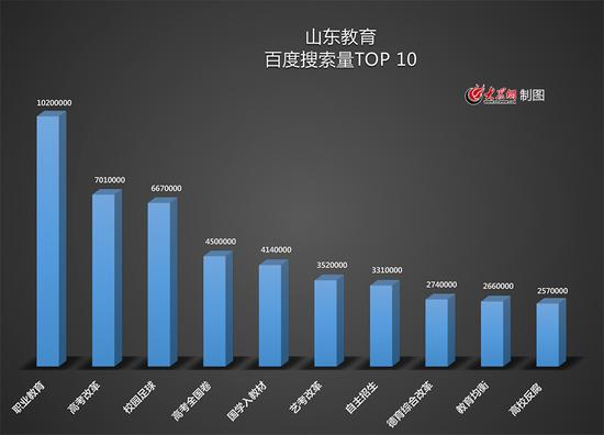 山東教育百度搜索量TOP10
