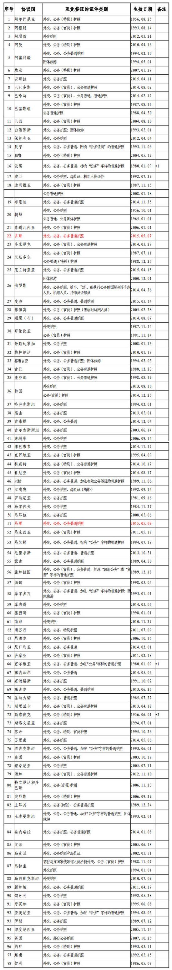 中國與外國互免簽證協(xié)定一覽表