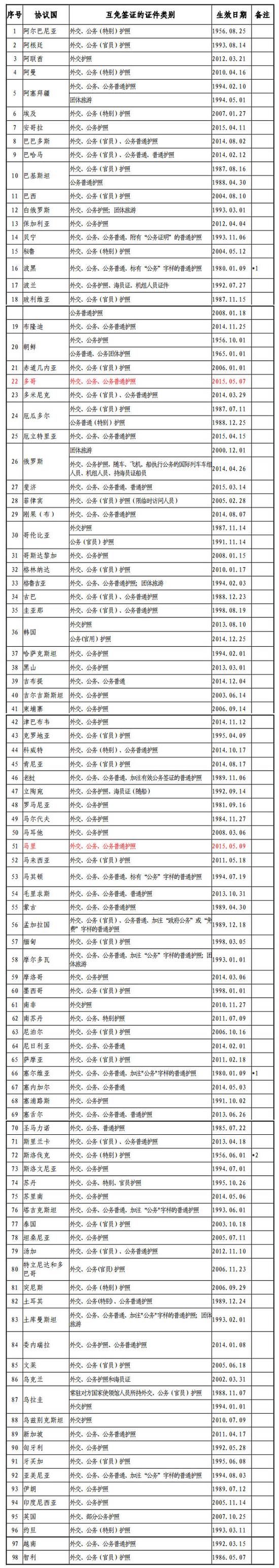 中国与外国互免签证协定一览表