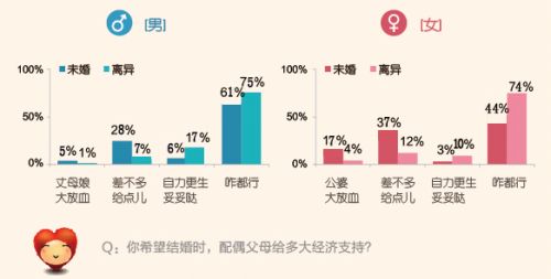 希望配偶父母多大支持