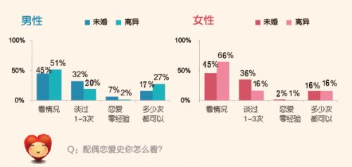 配偶恋爱史你怎么看