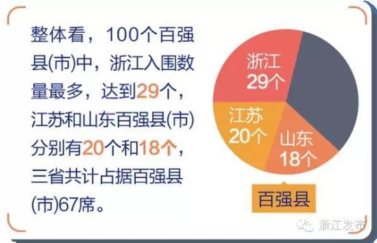 浙江29县(市)入选最具竞争力百强榜