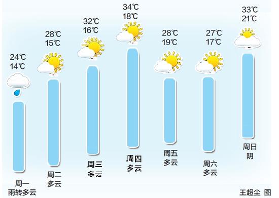 本周鄭州氣溫趨勢圖