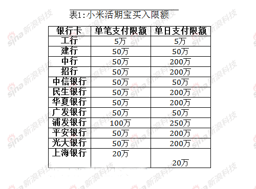 小米金融产品活期宝:为货币基金 支持12家银行