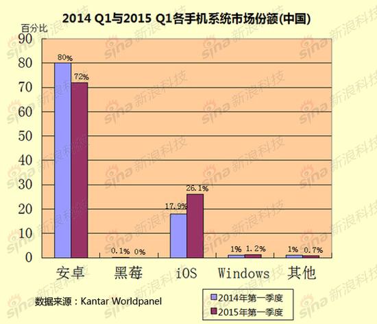 数据:美国大屏手机用户猛增 中国几乎告别黑莓