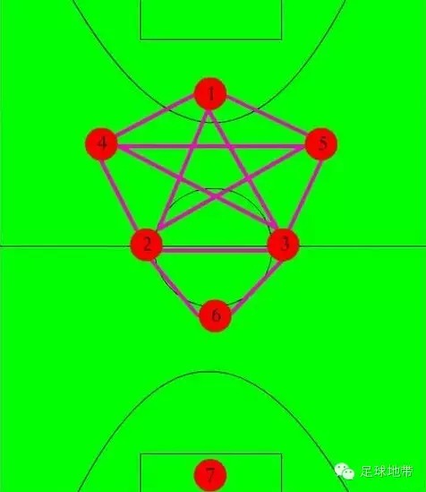 足球地带:七人制足球基本战术