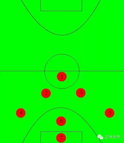 足球地带:七人制足球基本战术