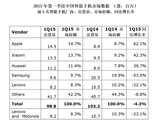 中国手机市场饱和？6年来首次出现季度负增长