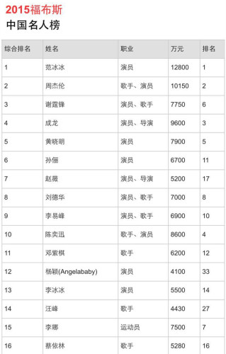 福布斯中国名人榜范冰冰连续三年称霸