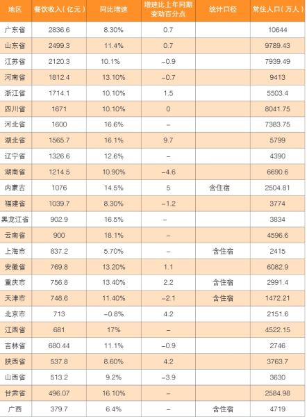 图片来源:《中国餐饮业年度报告》。
