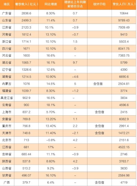 图片来源：《中国餐饮业年度报告》。