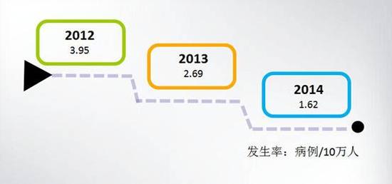 图3  青岛市食品安全事故发生率情况 （注：按青岛市常住人口870万人计算）