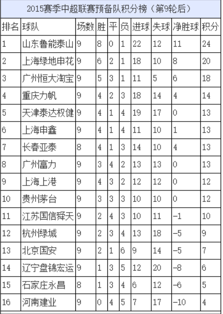 预备队联赛积分榜:鲁能登顶申花第2 国安倒数