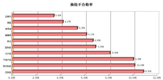 图11  常见食物体检表