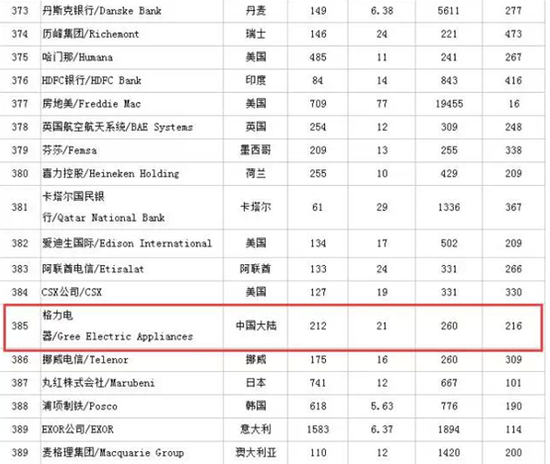 格力首进全球500强 家电类企业排名第一