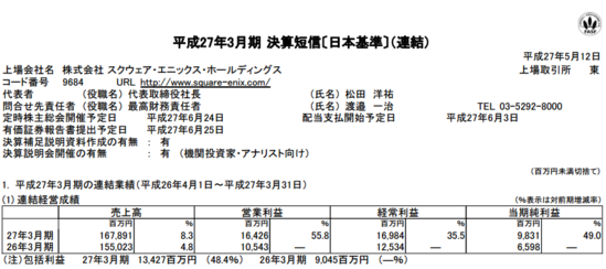 SE本财年净利润98.31亿日元，比去年同期猛增49%。