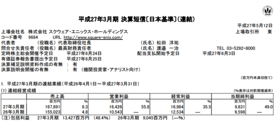 SE本财年净利润98.31亿日元,比去年同期猛增49%。