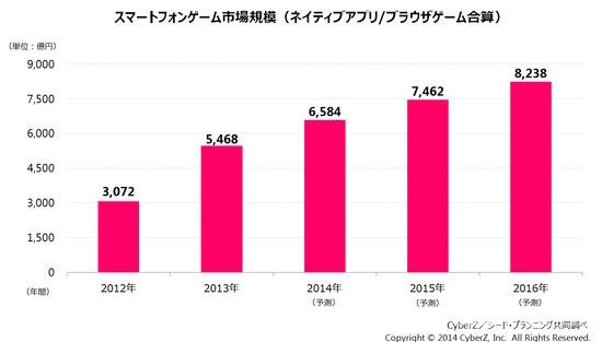 日本手机游戏市场增长势头迅猛