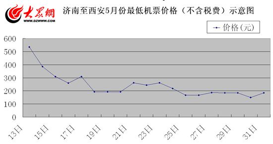 济南至西安5月份最低机票价格(不含税费)示意图 数据来源于网络。