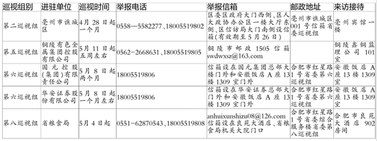 安徽省委多个巡视组展开新一轮巡视