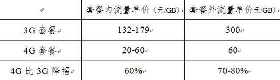 中国联通移动宽带资费变化表