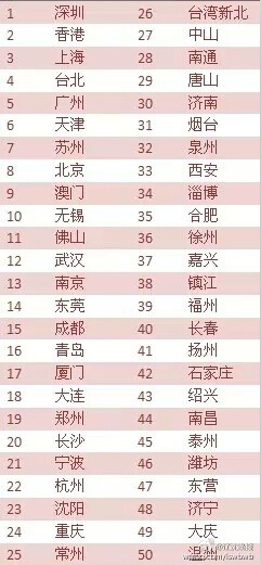 2015《中国城市竞争力报告》发布