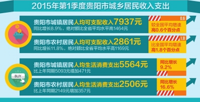居民收入_一季度农村居民收入