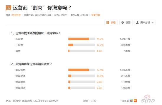 八成网友不满运营商“提速降费”幅度