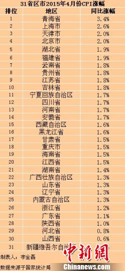 31省区市4月CPI涨幅。