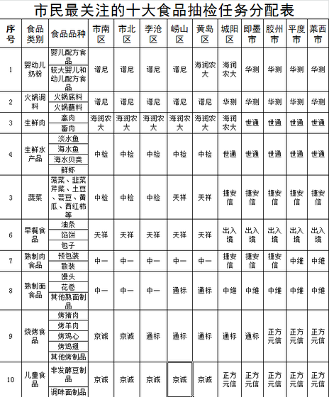 青岛市民最关注的十大食品抽检任务分配表