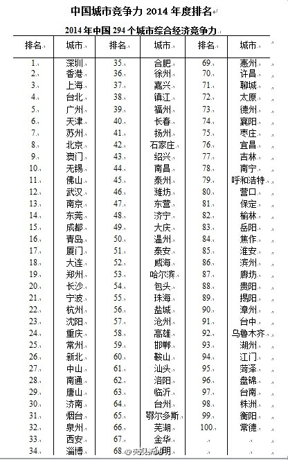 2015中国最具综合经济竞争力城市榜单