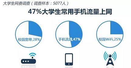 47%大学生常用手机流量上网