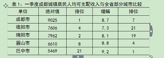 一季度成都人均可支配收入7766元 多因素制约