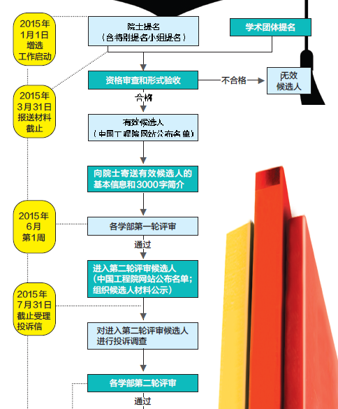 一图看懂院士是怎么产生的
