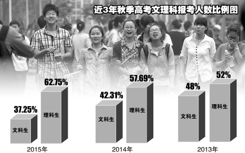 秋季高考总人数5.1万 文理科报考生比例趋近3